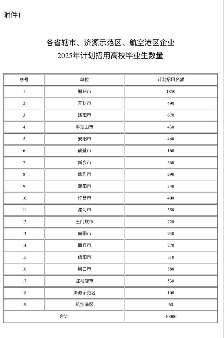 河南省工业和信息化厅 河南省人力资源和社会保障厅 河南省教育厅 河南省财政厅关于“万名大学生助企服务” 专项计划招用公告